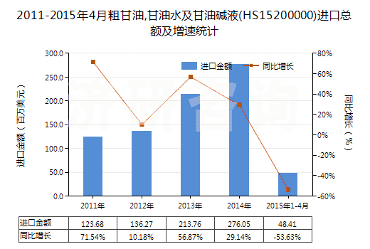 2011-2015年4月粗甘油,甘油水及甘油堿液(HS15200000)進口總額及增速統(tǒng)計